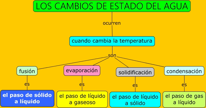 Los cambios de estado del agua